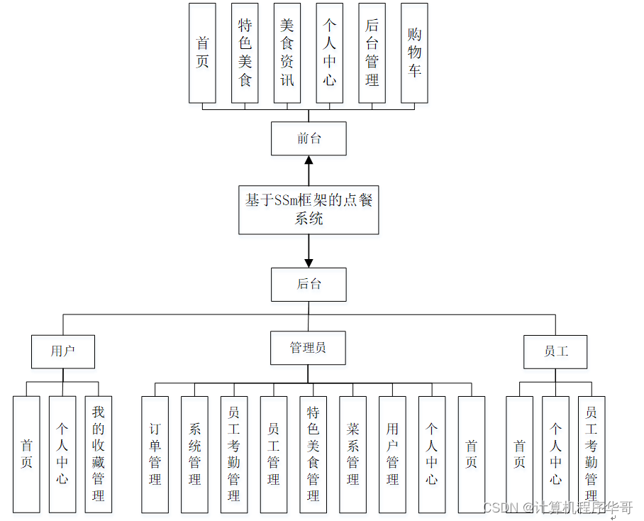 计算机毕设（附源码）JAVA-SSM基于框架的点餐系统