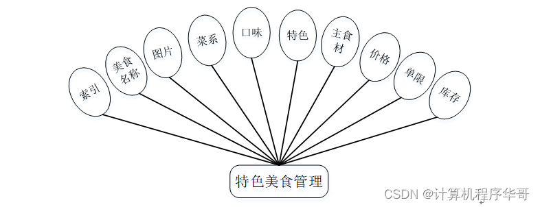 计算机毕设（附源码）JAVA-SSM基于框架的点餐系统