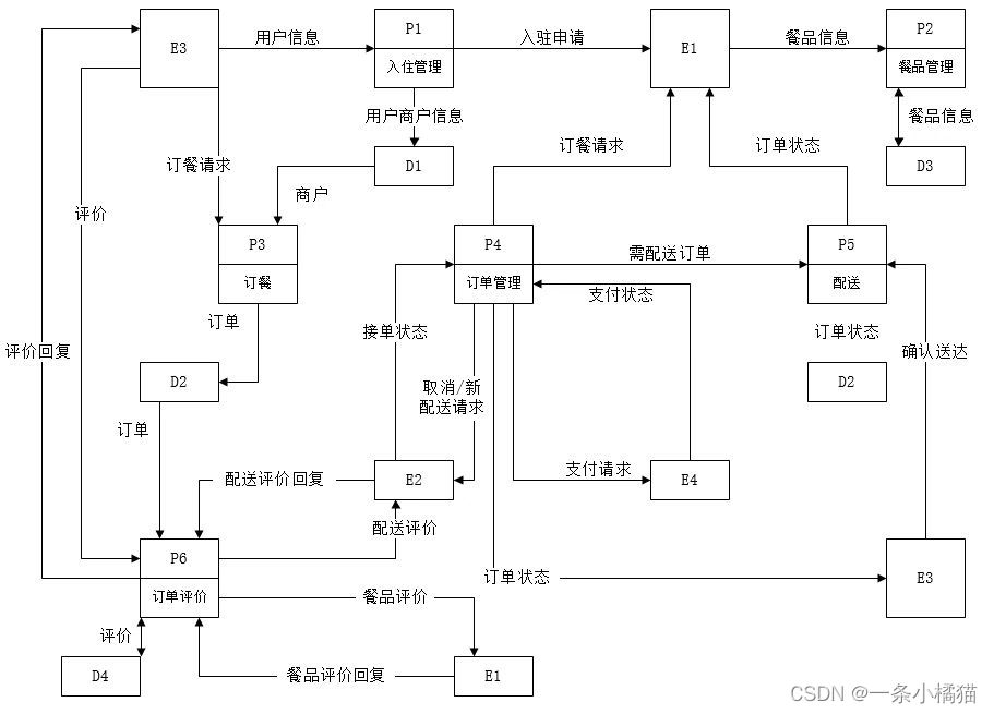 2022年上半年软件设计师下午真题试题（案例分析）及答案