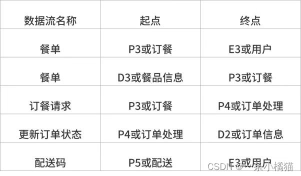 2022年上半年软件设计师下午真题试题（案例分析）及答案