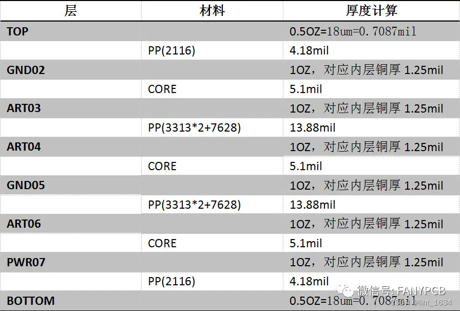 PCB板-叠层详细介绍