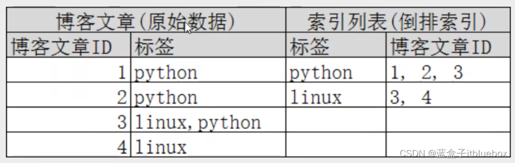 ElasticSearch8.x.x 【一篇文章精通系列】【ES的基本操作，ES安装，ES head + Kibana】