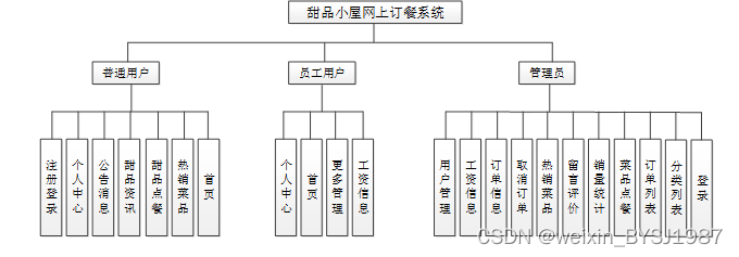 SSM+甜品小屋网上订餐系统的设计与实现 毕业设计-附源码151018