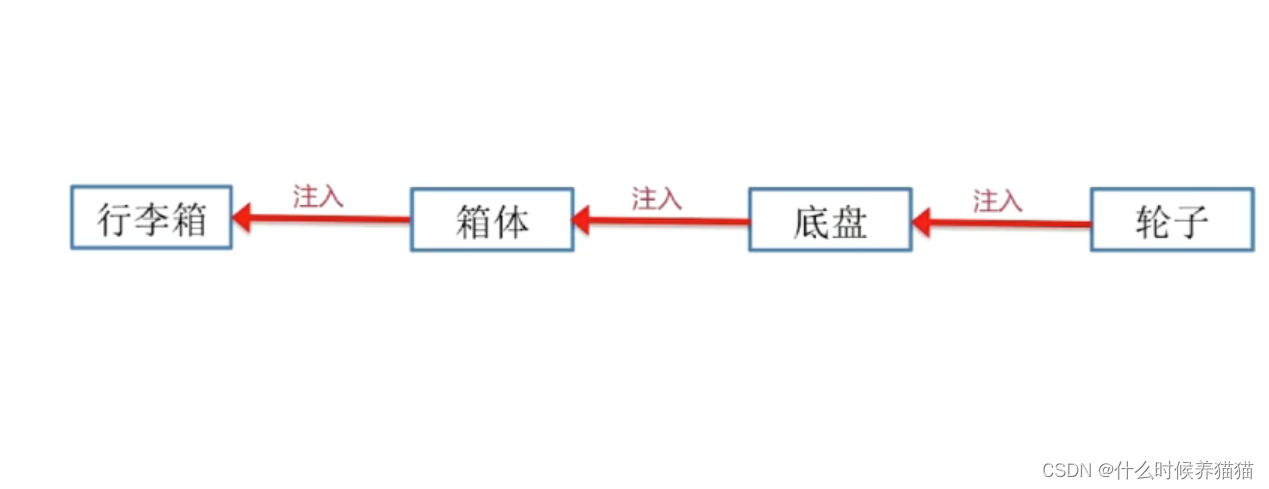 吊打面试官系列之-- 吃透 spring ioc 和 aop （上）