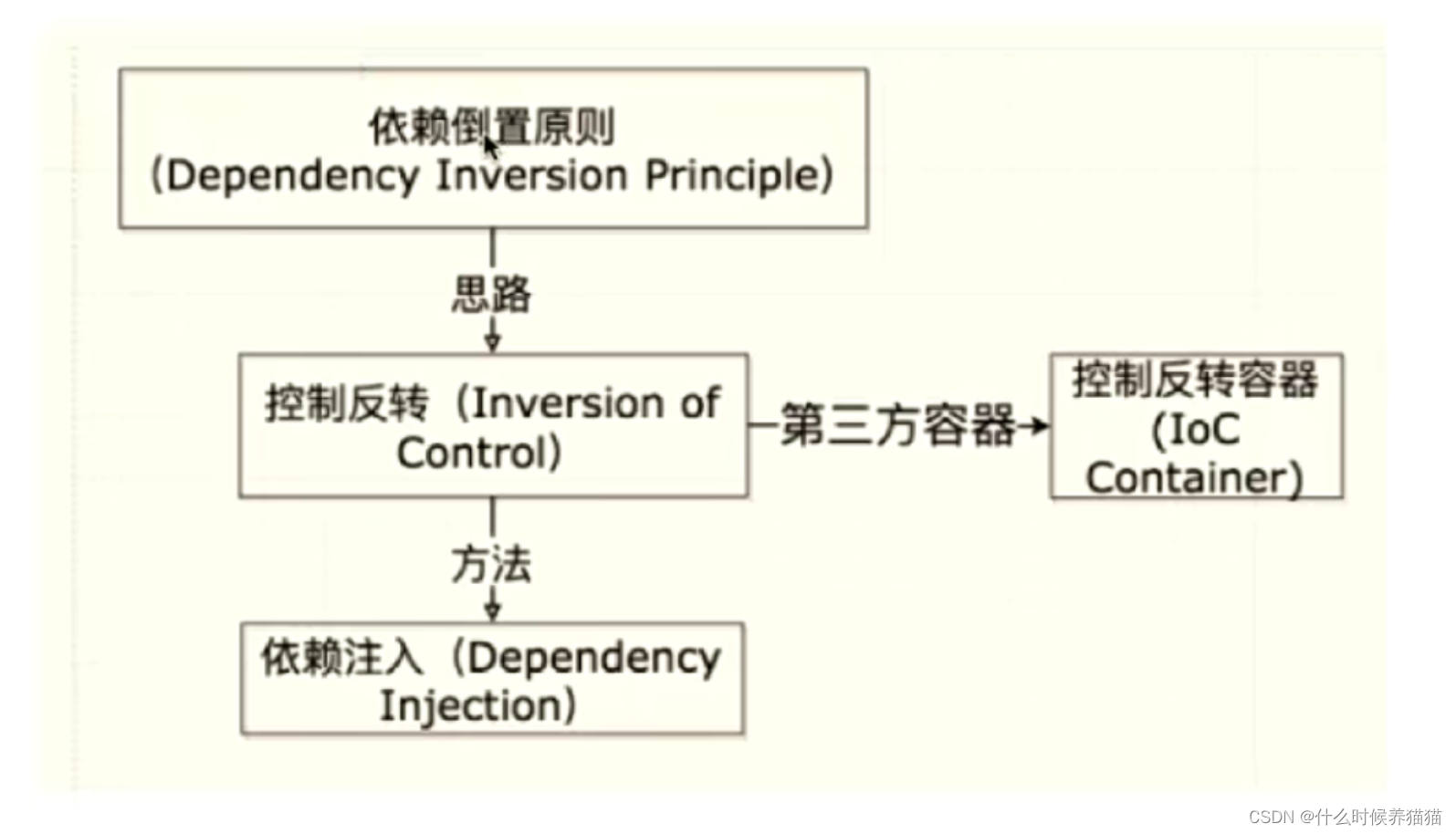 吊打面试官系列之-- 吃透 spring ioc 和 aop （上）