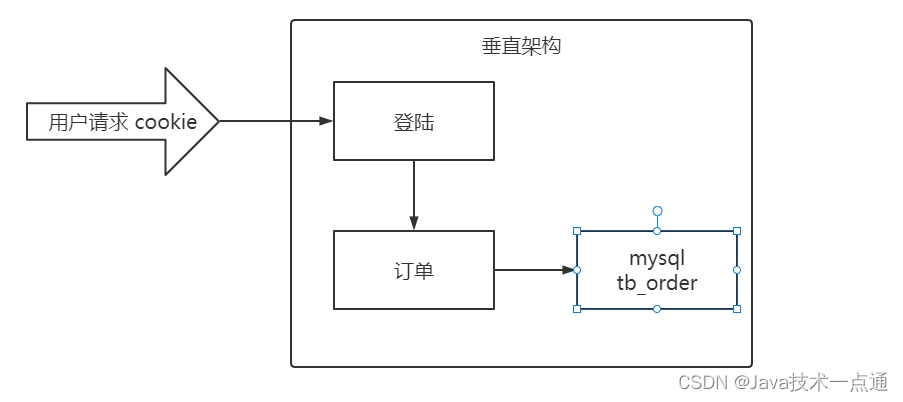 SpringCloud 学习笔记