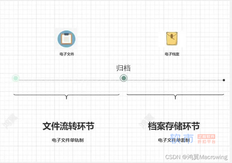 概念辨析|电子文件单轨制与电子档案单套制