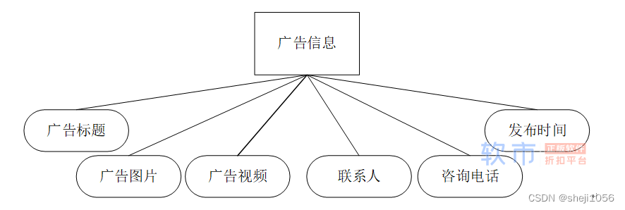 [附源码]Nodejs计算机毕业设计木棉堂水果电商平台Express(程序+LW)