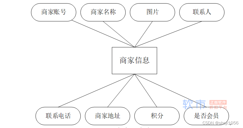 [附源码]Nodejs计算机毕业设计木棉堂水果电商平台Express(程序+LW)