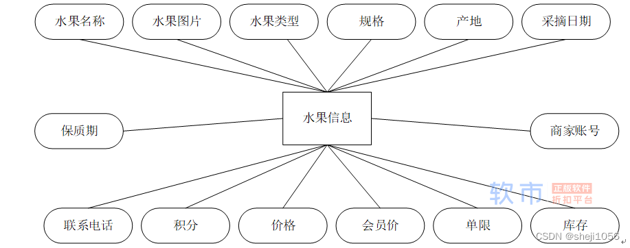 [附源码]Nodejs计算机毕业设计木棉堂水果电商平台Express(程序+LW)