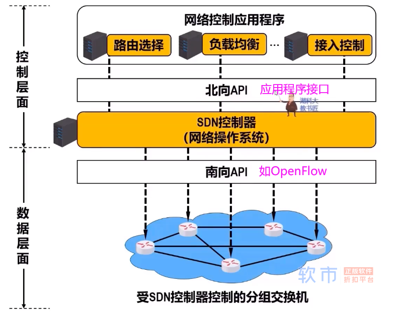 四、网络层（一）网络层的功能