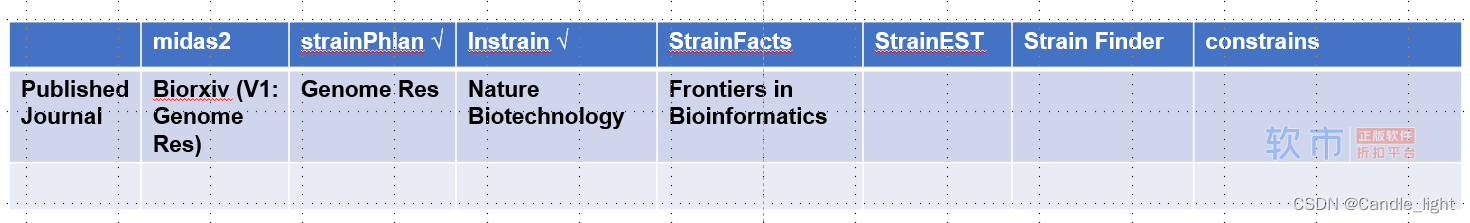 table for strain level analysis