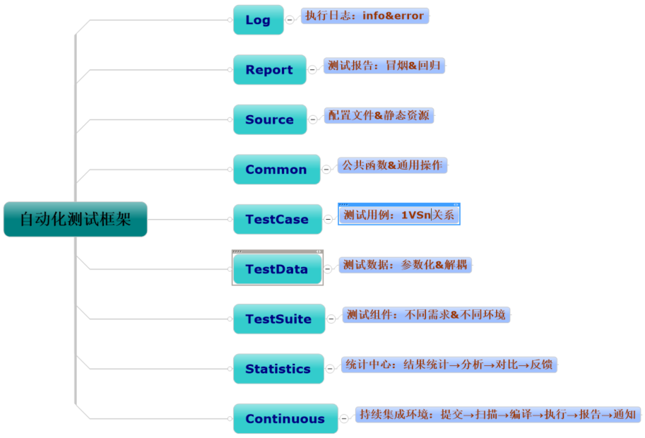 什么是自动化框架？