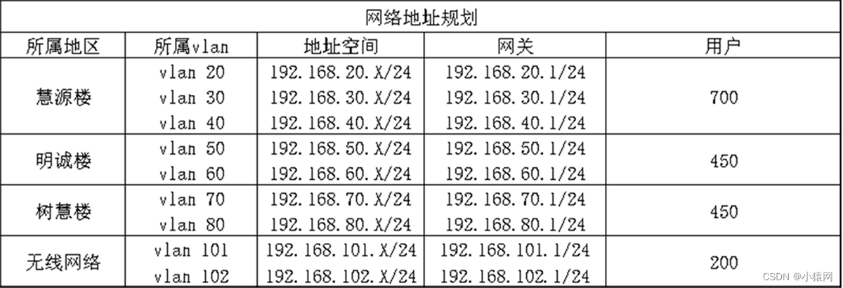 eNSP综合实验合集（eNSP综合大作业合集）_可先收藏