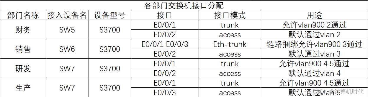 eNSP综合实验合集（eNSP综合大作业合集）_可先收藏