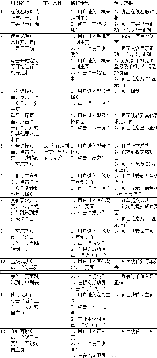 【软件测试】测试大纲法——测试用例编写