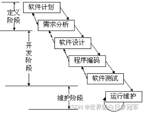 【软件测试】概念篇