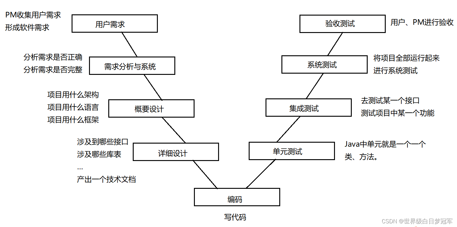 【软件测试】概念篇