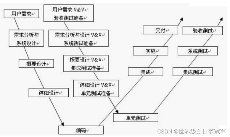 【软件测试】概念篇