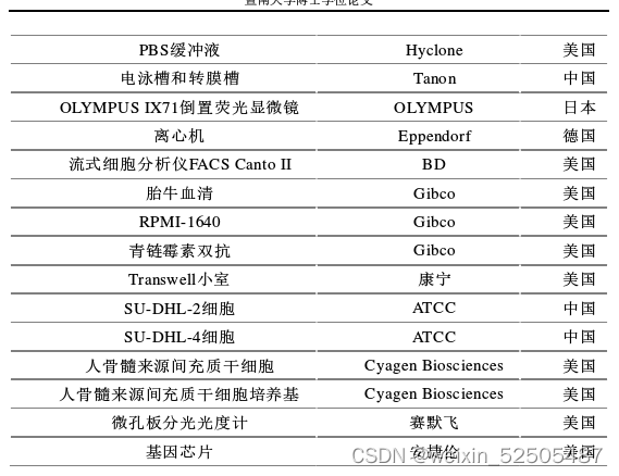 学位论文精读-hBMSCs在肿瘤微环境中分泌IL-6并上调IL-17水平协同促进DLBCL生长的研究