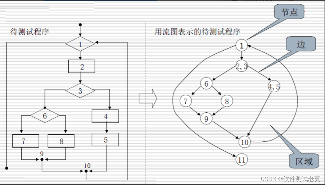 白盒测试的概念、目的是什么？及主要方法有哪些？