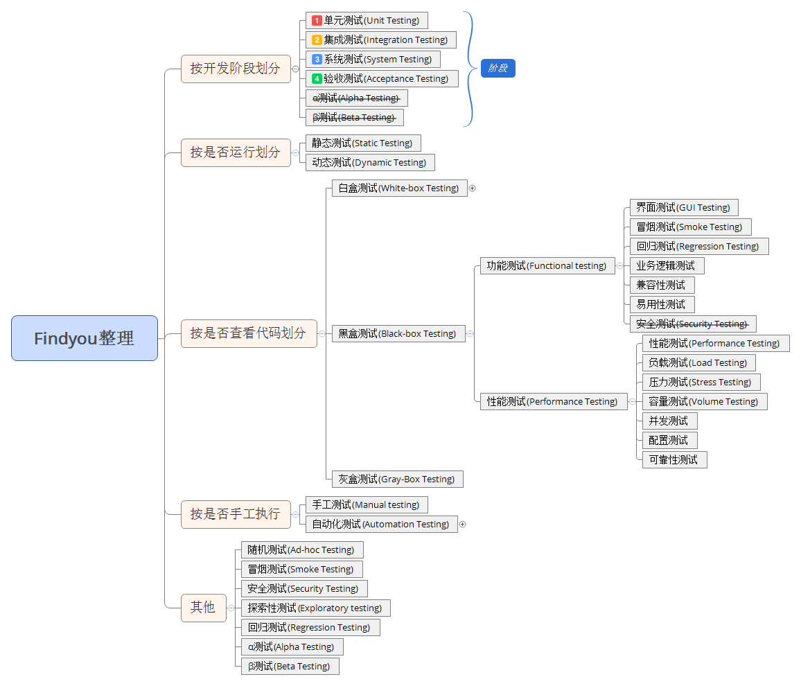 软件测试面试——常见的面试问题总结（大全）