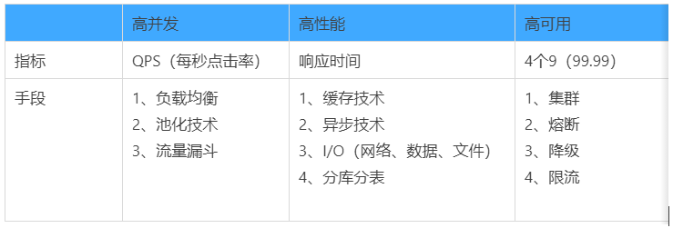 “软件系统三高问题”高并发、高性能、高可用系统设计经验