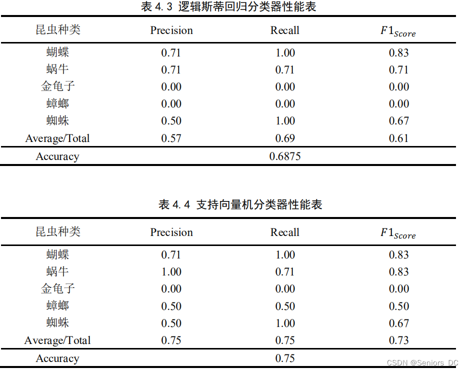 【毕业设计_课程设计】基于机器视觉的害虫种类及数量检测（源码+论文）