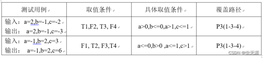 软件测试基础理论体系学习6-黑盒测试方法&白盒测试方法简述