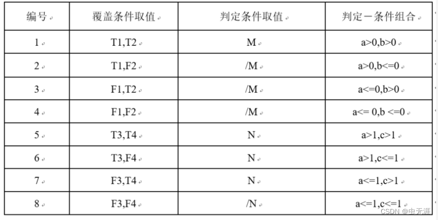 软件测试基础理论体系学习6-黑盒测试方法&白盒测试方法简述