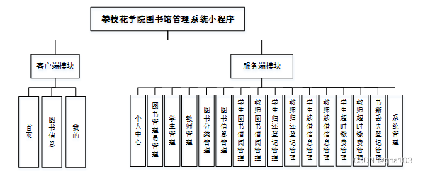 计算机毕业设计Python+uniapp攀枝花学院图书馆管理系统小程序(小程序+源码+LW)