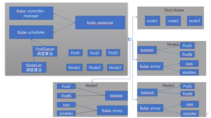 Kubernetes集群架构详情_Pod