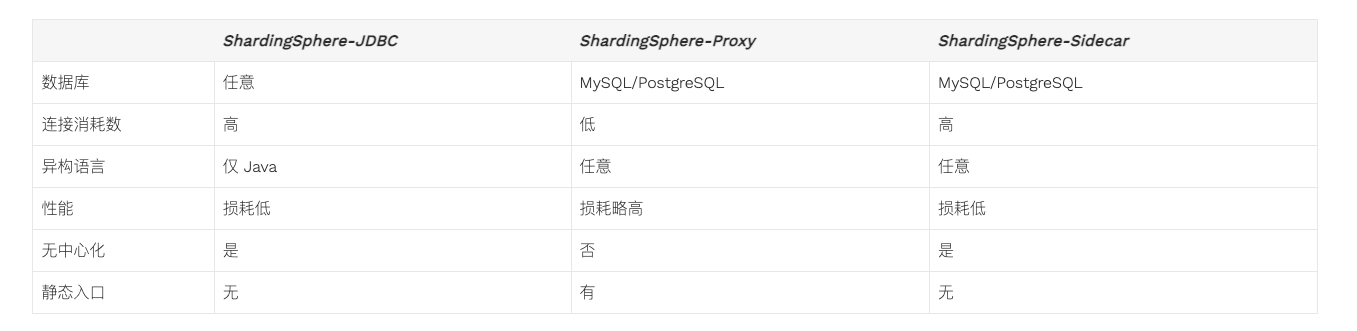 分库分表Sharding-JDBC最佳实践专题