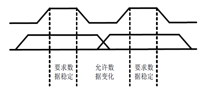 D3--FPGA IIC接口通信2022-12-05