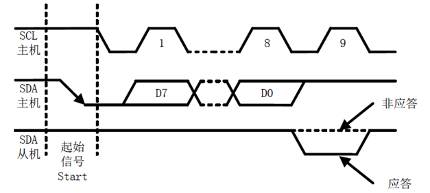 D3--FPGA IIC接口通信2022-12-05