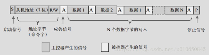 D3--FPGA IIC接口通信2022-12-05