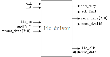 D3--FPGA IIC接口通信2022-12-05