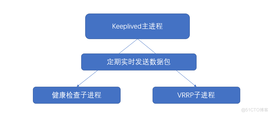 keepalived高可用简介_ipad