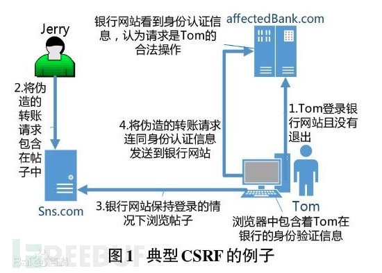 软件安全测试-Web安全测试详解-CSRF攻击