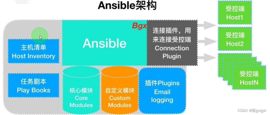 Centos8安装ansible---图文超详细版（轻松拿捏）