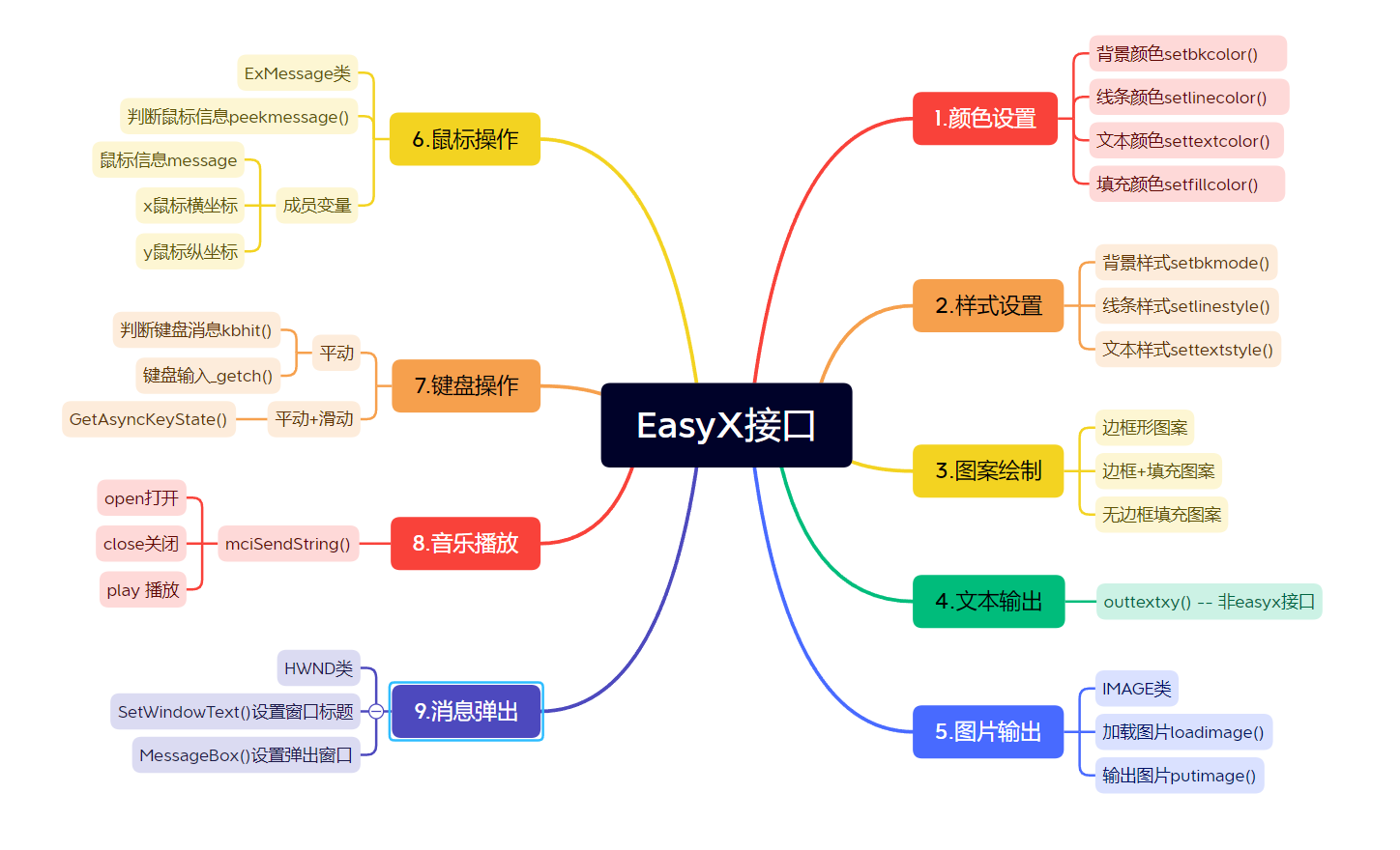 学完C语言可以学什么--C/C++图形库Easyx（万字教程，一文入门）