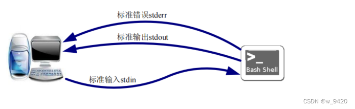 Linux 常用命令--让命令飞一会