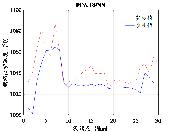 加热炉钢坯出炉温度PCA-BP的预测模型研究