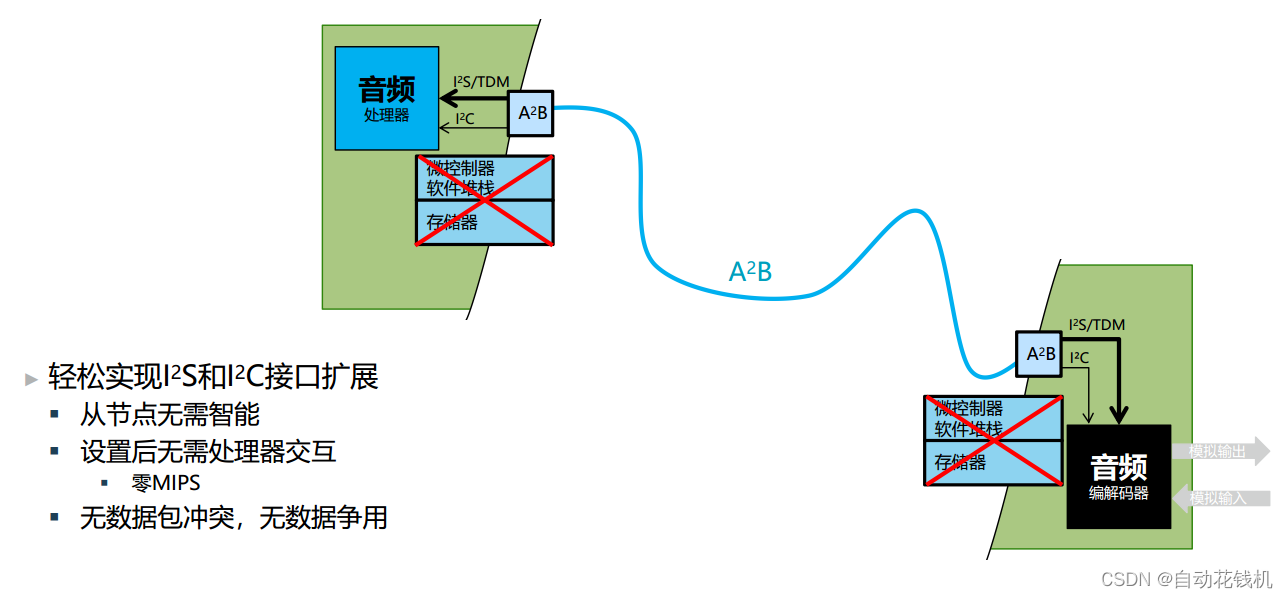 A2B汽车音频总线介绍