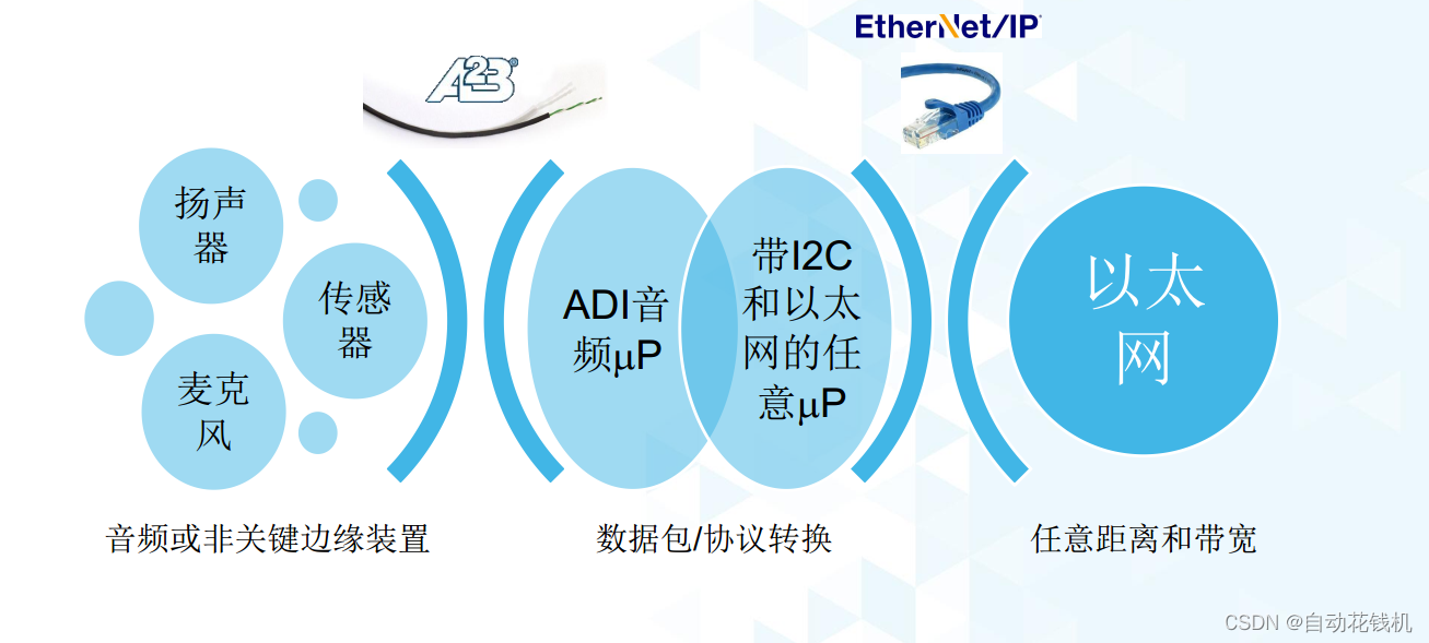 A2B汽车音频总线介绍