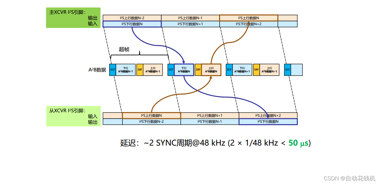 A2B汽车音频总线介绍