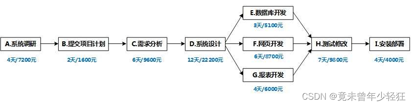 系统架构师案例分析重点总结