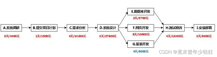 系统架构师案例分析重点总结