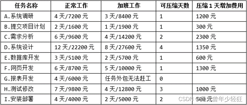 系统架构师案例分析重点总结