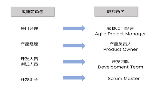 【敏捷转型，效能提升】万字长文敏捷转型实践系列分享